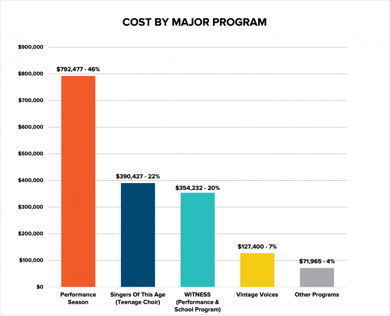 Chart showing cost by major programming, with performance season at the highest, followed in order by Singers Of This Age, WITNESS, Vintage Voices, and Other Programs last.