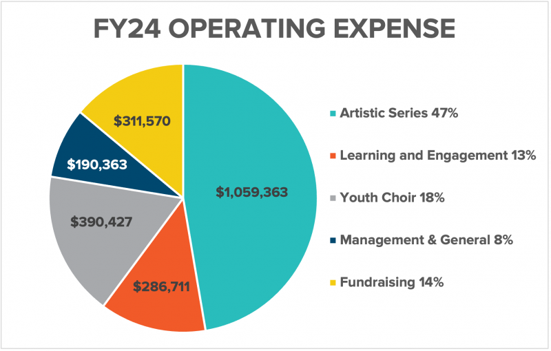 A pie chart shows Organization Expense by Category, Artistic Series 47%, Learning & Engagement 13%, Youth Choir - 18%, Management/General - 8%, Fundraising - 14%