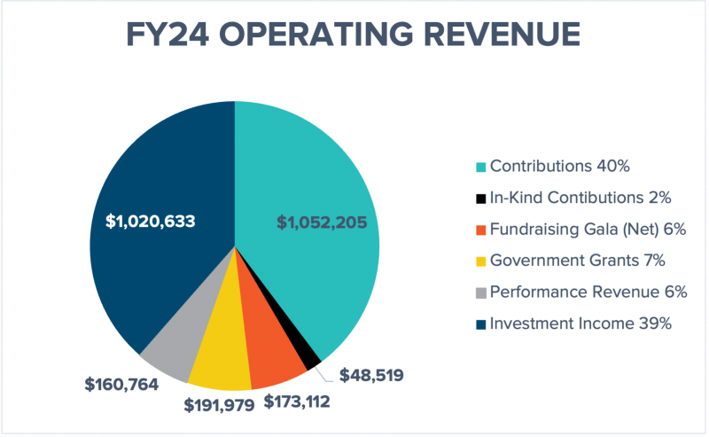 Pie chart showing Operating Revenue Breakdown, Contributions - 40%, In Kind - 2%, Fundraising Gala Net - 6%, Government Grants - 7%, Performance Revenue 6%, Investment Income - 39%